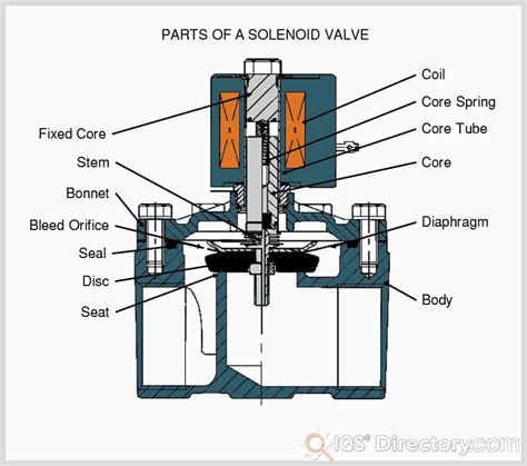 magnatrol valve corporation solenoid valve