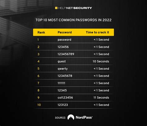 top   common passwords    bad mkay  net security
