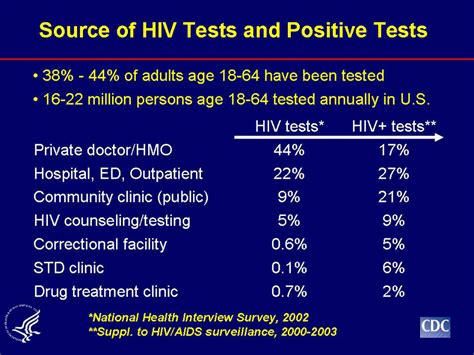 the evolution of hiv testing in the u s are we at the cusp of a new