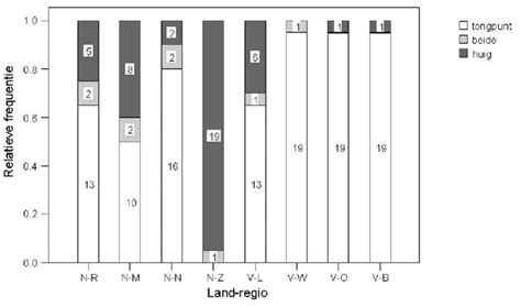 figuur  absoluut en relatief aantal sprekers dat de  uitspreekt  scientific