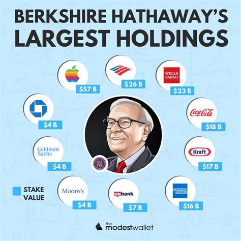 berkshire hathaways largest holdings investing strategy berkshire