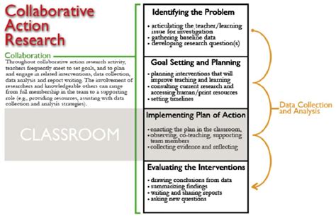 collaborative action research cycle  scientific diagram