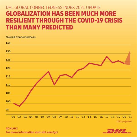 dhl global connectedness index globalization resilient  covid