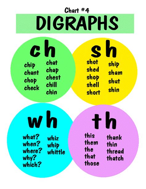 consonant digraphs consonant digraphs digraph digraphs anchor chart