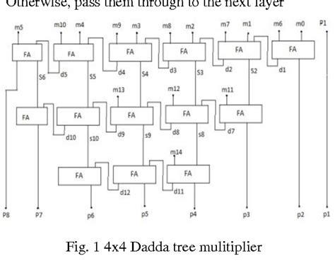 figure   design  implementation  dadda tree multiplier  adiabatic logic  fpga