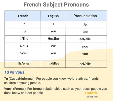 french subject pronouns  ultimate guide examples quiz