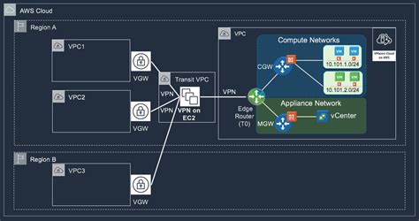 connectivity options for vmware cloud on aws software defined data