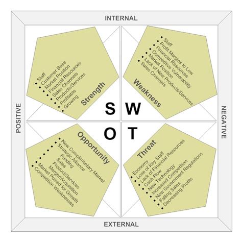 Swot Analysis – Swot Analysis Template – Ygraph