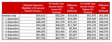 Nc Medicaid Eligibility Income Chart