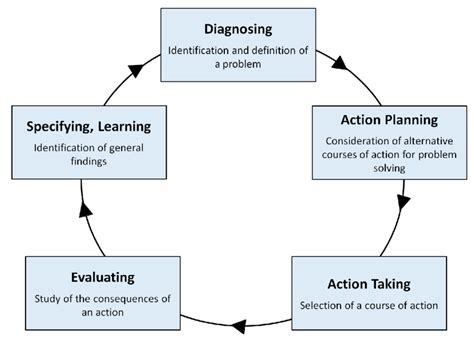 cyclical action research process based  susman evered