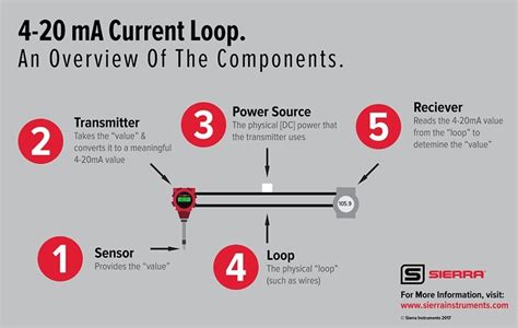 ma current loop communications  guide