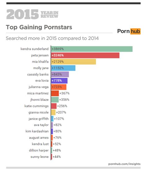 most watched porn in 2015 insights from pornhub merry