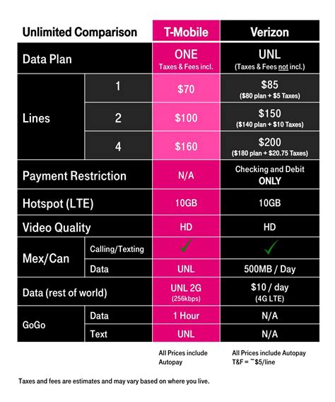 Verizon Vs T Mobile Unlimited Which One Is Better News Wirefly