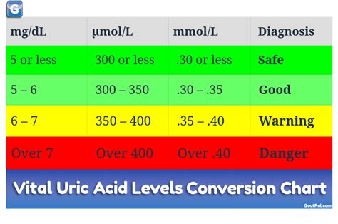 Topic I Don’t Have Gout But My Uric Acid Level Is 9 6