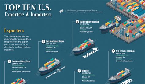 top  companies  import  export volume  sounding