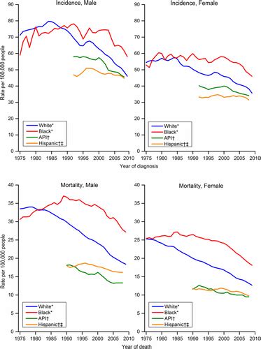 colorectal cancer statistics 2014 siegel 2014 ca a