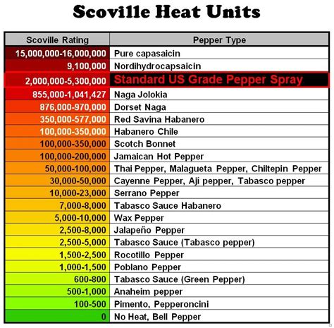 chart  scoville heat units  includes  unique peppers