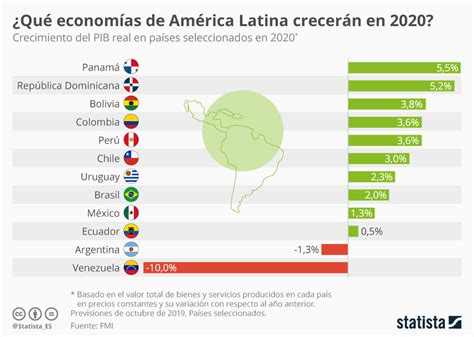 2020 en américa latina ¿qué economías tendrán un buen año