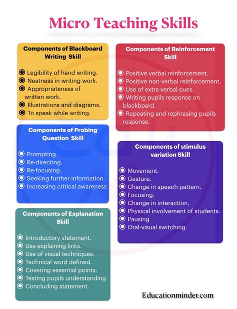 micro teaching skills meaning types components