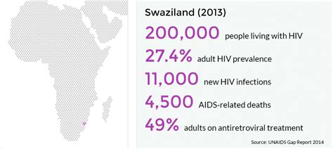hiv and aids in swaziland avert