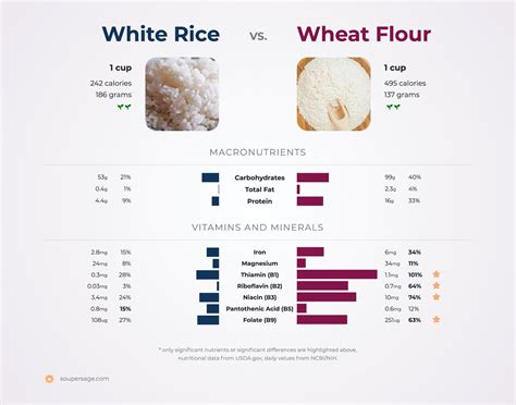 nutrition comparison white rice  wheat flour