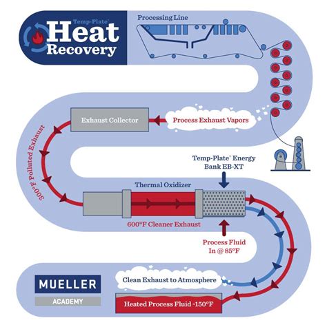 heat recovery   chemical processing plant