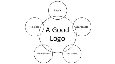 principles  follow  designing  effective business logo