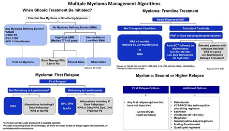 multiple myeloma management algorithms treatment grepmed