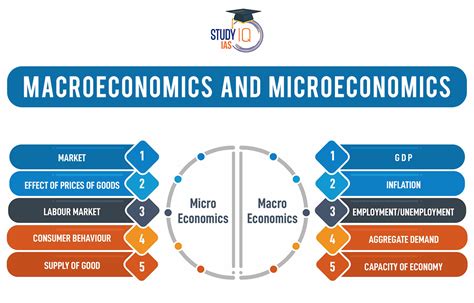 macroeconomics  microeconomics scope difference limitations