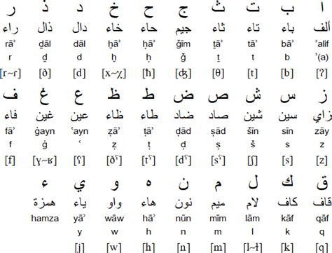 arabic alphabet pronunciation  language
