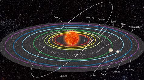 planets orbit  sun    direction