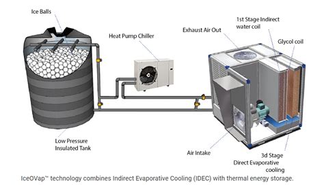 ice thermal storage hybrid cooling system  businesses   usa  dailymoss