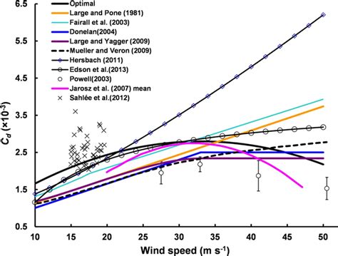 wind stress drag coefficient cd   function  wind speed unit   scientific