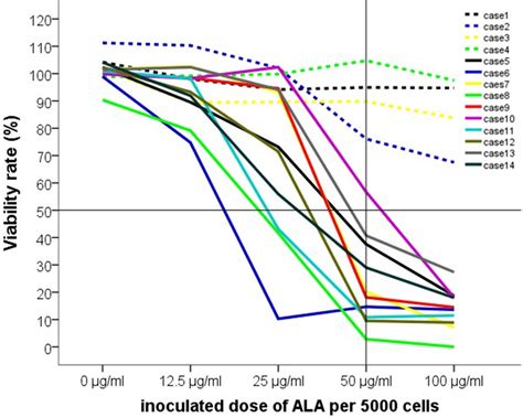 ala pdt showed  ala dose dependent decrease  cell viability   scientific diagram