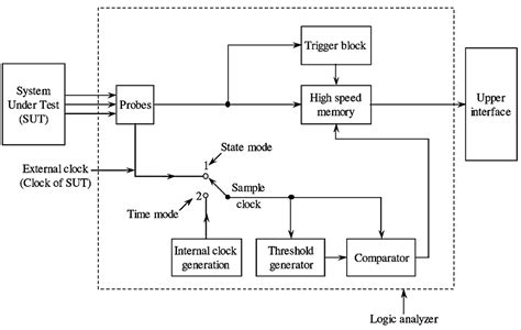 logic analyzer block diagram working applications electricalworkbook