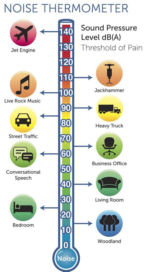 decibel levels infographic pollution activities noise pollution pollution