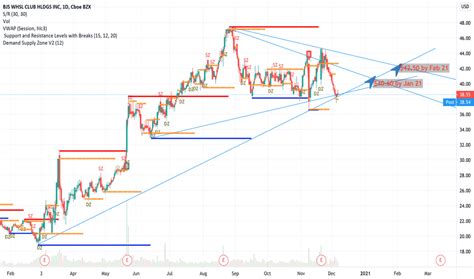 Bj Stock Price And Chart — Nyse Bj — Tradingview