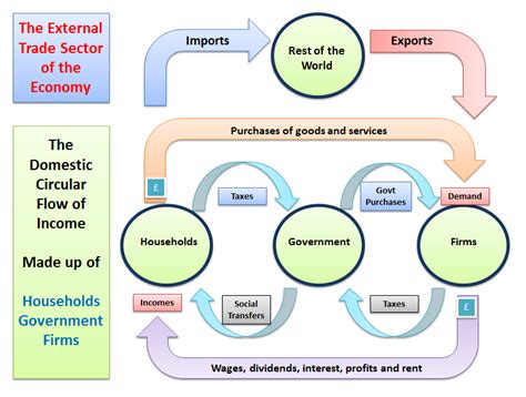 understanding  circular flow  income  spending economics tutoru