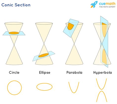 conic sections cheat sheet