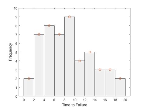 curve fitting and distribution fitting matlab and simulink example