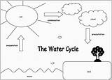Cycle Science Kindergarten sketch template