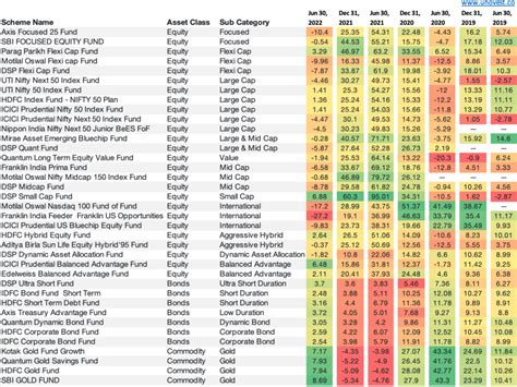 mutual fund performance chart winners laggards unovest