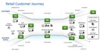 mapping  multi channel customer member  subscriber journey
