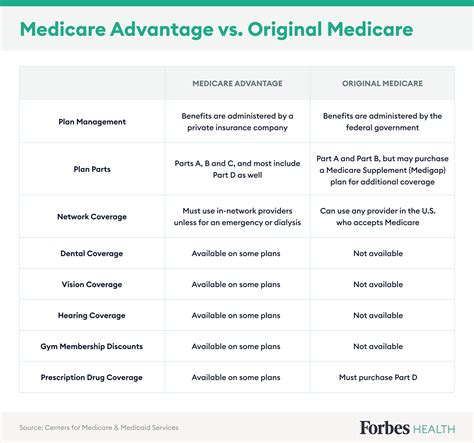 6 Best Medicare Advantage Plans Of 2023 – Forbes Health