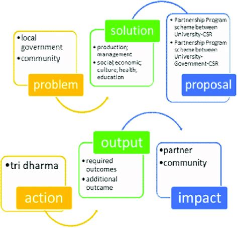 scheme process  proposal preparation  implementation