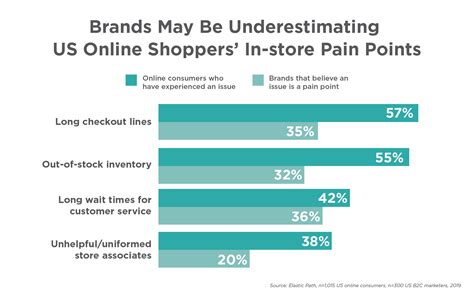 pain points  kill physical retail