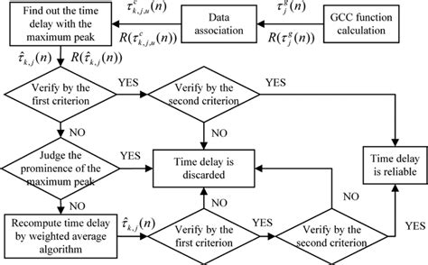 flow chart  time delay estimation strategy  scientific diagram