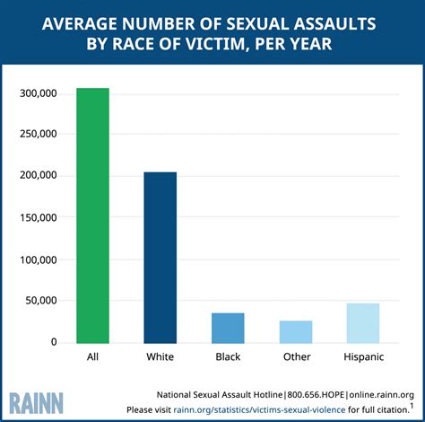 victims of sexual violence statistics rainn
