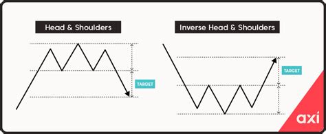 reversal patterns continuation patterns chart patterns axi uae