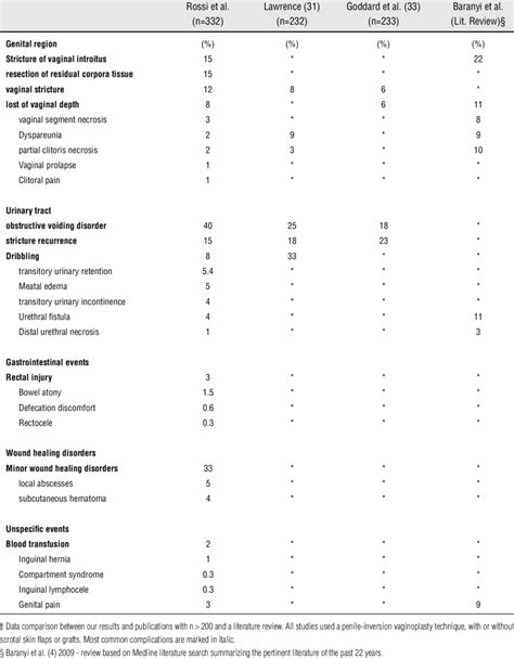 complications after gender reassignment surgery † download table